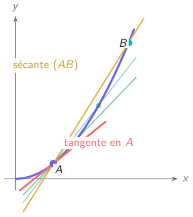 Schéma : De la sécante à la tangente