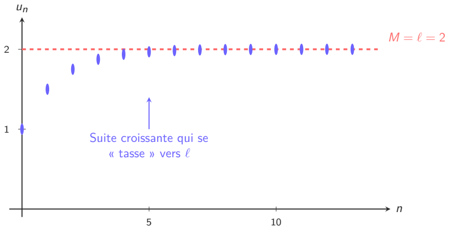 Schéma : Théorème de convergence monotone