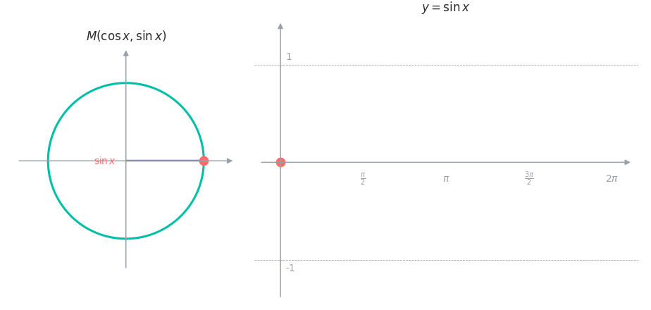 Animation de l'enroulement du cercle vers la courbe du sinus
